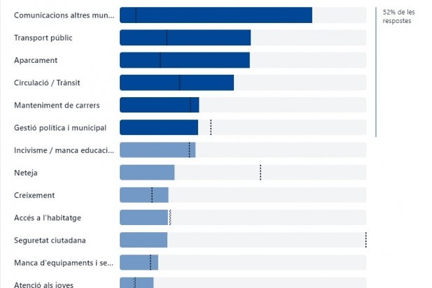 Gràfica que mostra els indicadors dels principals problemes que identifiquen els enquestats a Castellar del Vallès