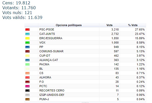 Resultats de les eleccions al Parlament a Castellar del Vallès