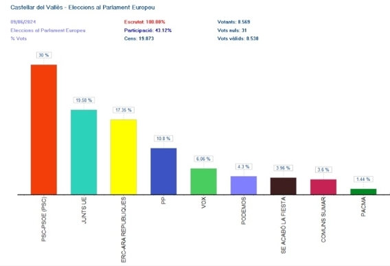 Gràfic del resultat de les eleccions europees 2024 a Castellar